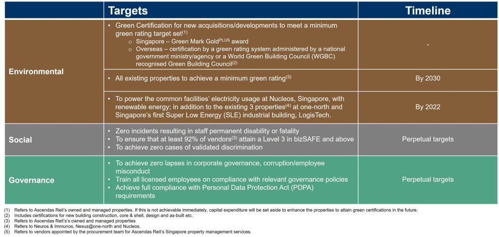 Sustainability CapitaLand Ascendas REIT